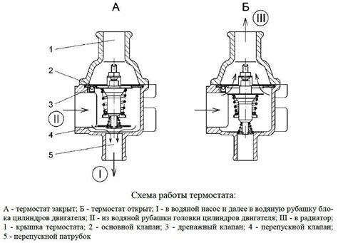 Принцип работы термостата ЯМЗ 651