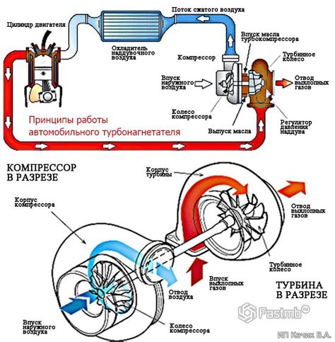 Принцип работы турбины в автомобиле
