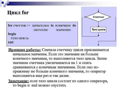 Принцип работы цикла for