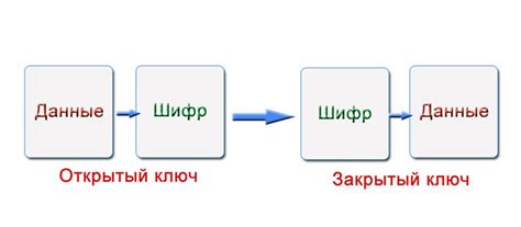 Принцип работы шифрования с открытым и закрытым ключом