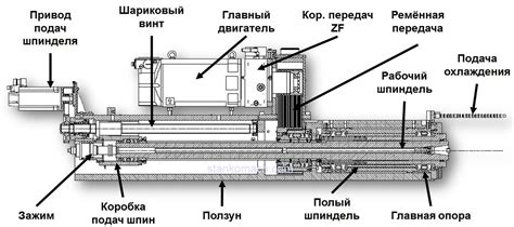 Принцип работы шпинделя станка