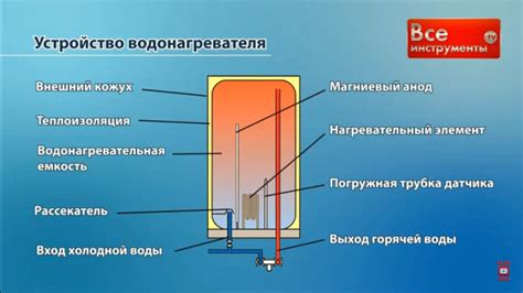 Принцип работы электрического бойлера Thermex