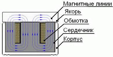 Принцип работы электромагнитного замка при отключении электричества