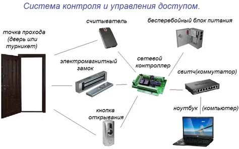 Принцип работы электронного доступа