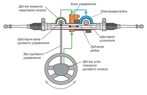 Принцип работы электроусилителя руля