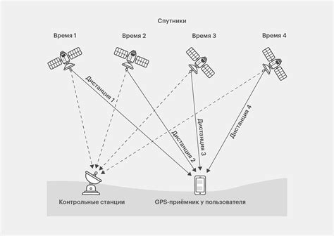 Принцип работы GPS-навигации