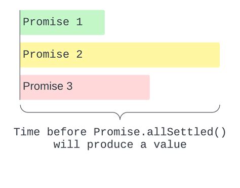 Принцип работы JavaScript Promise