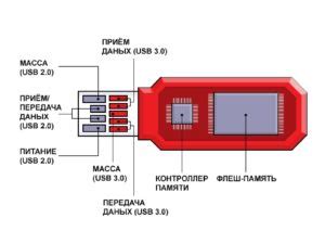 Принцип работы USB флеш накопителя