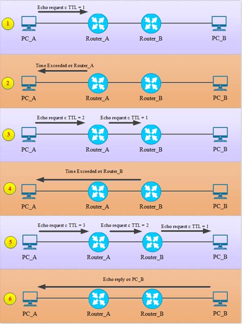 Принцип работы tracert и его роль в сетевой диагностике