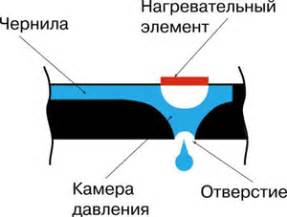 Принцип термической печати