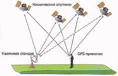 Принцип функционирования GPS информера