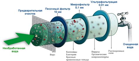 Принцип химического очищения