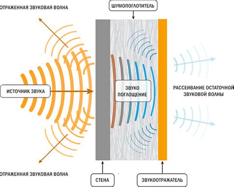 Принцип эффективной шумоизоляции