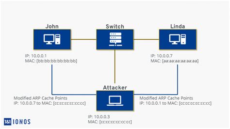 Принцип 6: Обеспечение безопасности с помощью ARP-spoofing