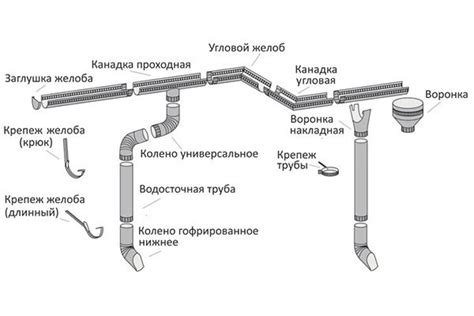 Присоединение желоба к стоку