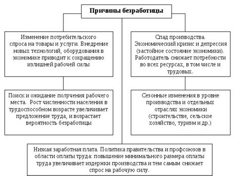 Причины возникновения безработицы