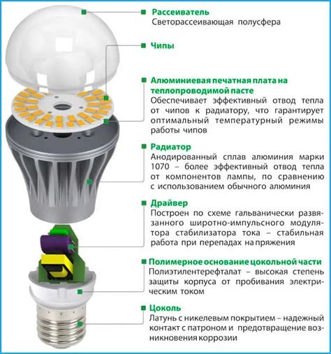 Причины высокой яркости светодиодной лампы