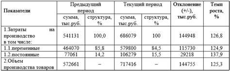 Проанализируйте прибыльность товаров