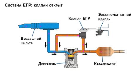 Проблемы, связанные с работой системы ЕГР