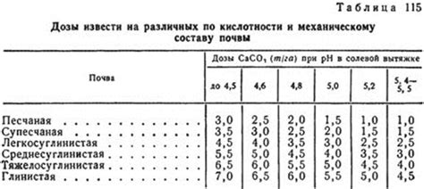 Проблемы из-за дисбаланса кислотности и щелочности почвы