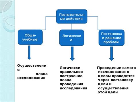 Проведение самого исследования