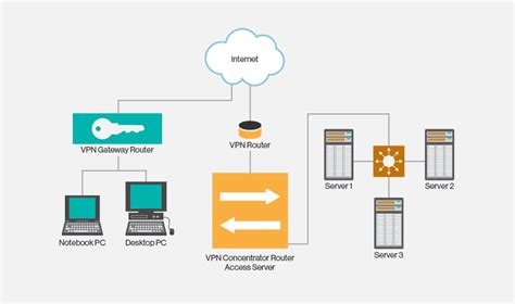 Проверка безопасности VPN подключения