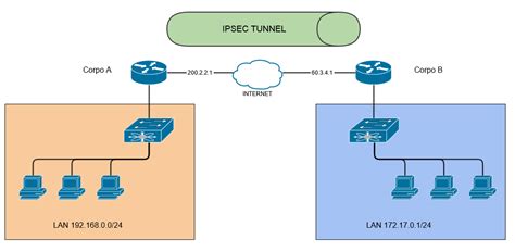 Проверка безопасности VPN-соединения