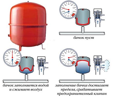 Проверка давления и заполнение системы водой