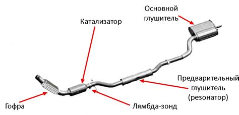 Проверка и корректировка работы глушителя