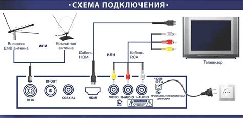 Проверка подключения антенны к ТВ-приставке