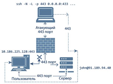 Проверка порта на сервере через SSH