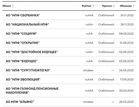 Проверка рейтинга НПФ