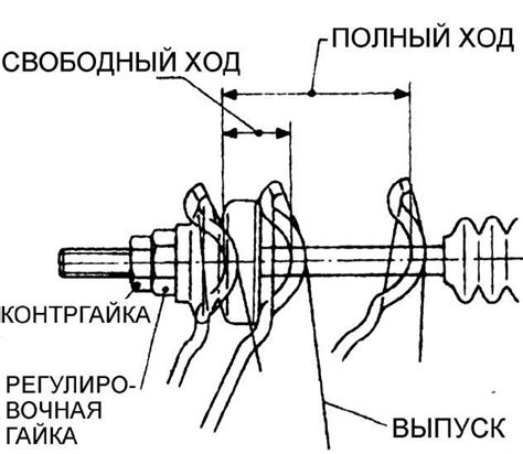 Проверка свободного хода