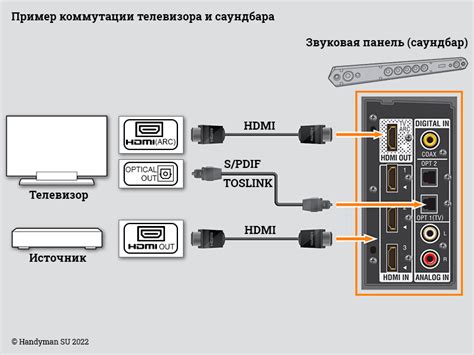 Проверка совместимости саундбара и телевизора