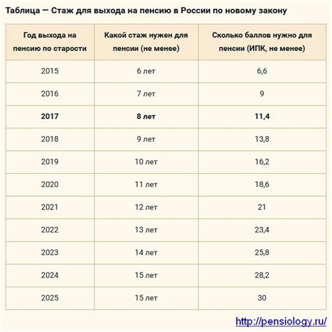 Проверка стажа перед выходом на пенсию