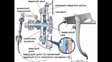 Проверка сцепления автомобиля в конце