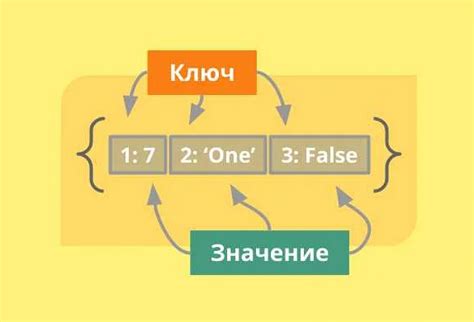 Проверка с помощью словаря