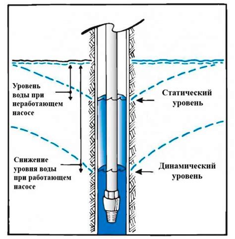 Проверка уровня воды в скважине