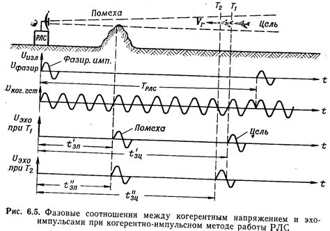 Проверка уровня усиления