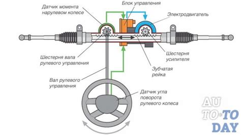 Проверка электроусилителя руля