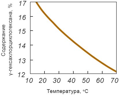 Проверьте результаты отключения гхцг