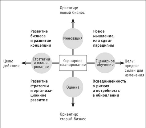 Прогнозирование и сценарное моделирование