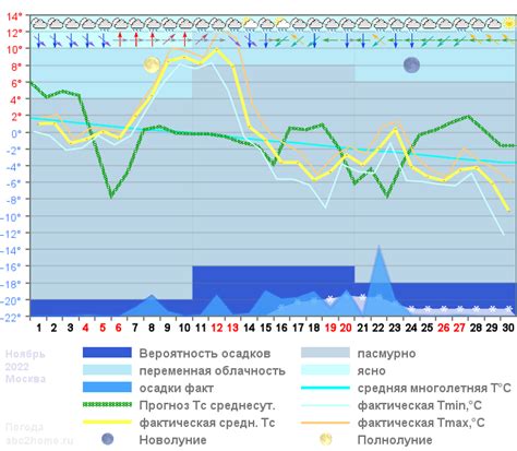 Прогнозирование погоды с учетом циклонов