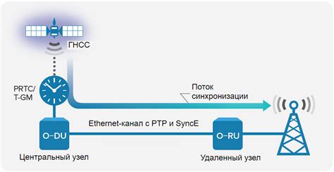 Программирование временных сигналов для точной синхронизации