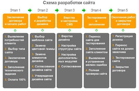 Программирование и разработка функционала