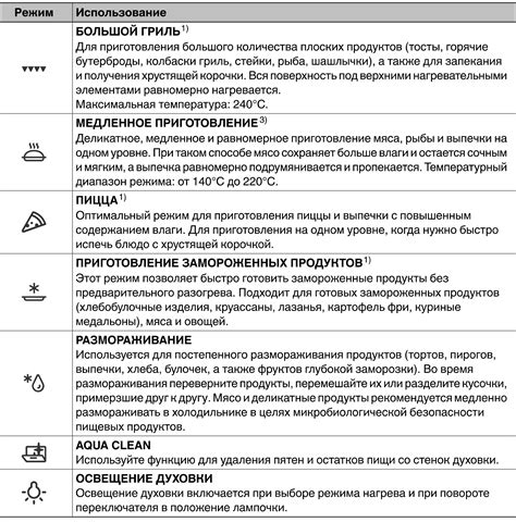 Программы и режимы работы духовки