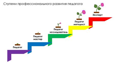 Прогрессия от новичка до подмастерья