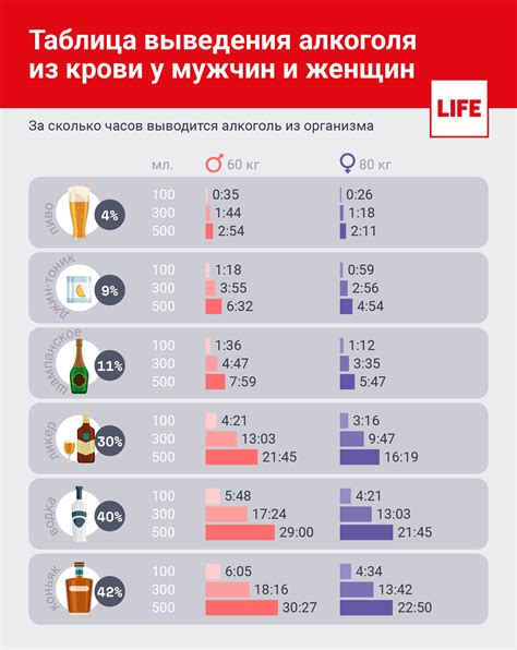 Продолжительность вывода алкоголя из организма