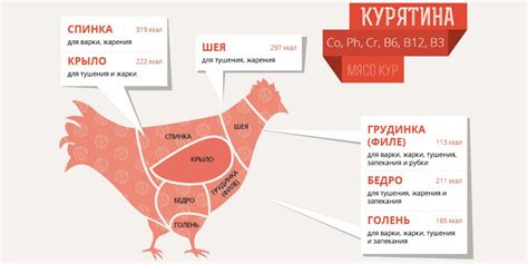 Продолжительность и сложность разделки курицы