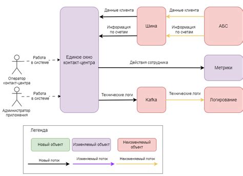 Проектирование структуры чек-листа